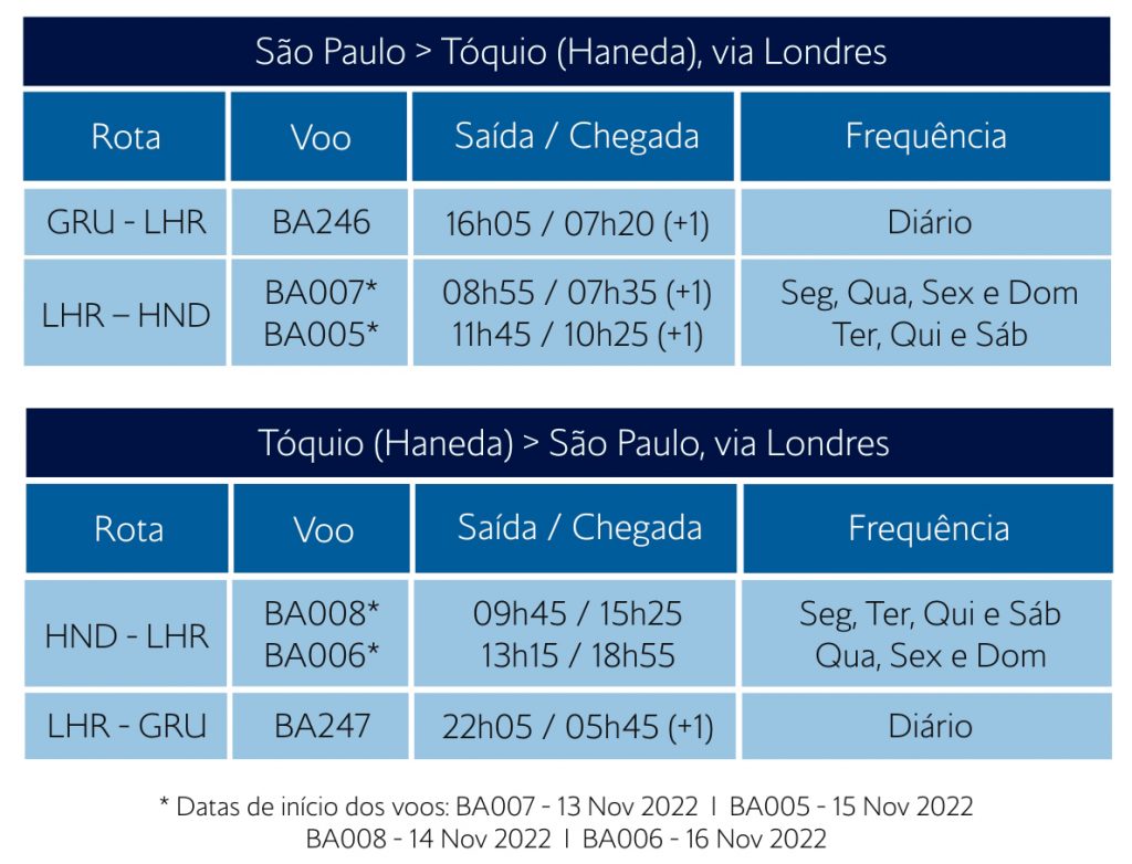 British Airways Retoma Voos Para T Quio